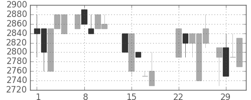 クレセゾンの日足チャート(1988年3月)