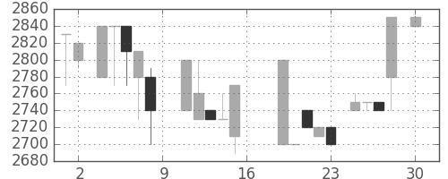 クレセゾンの日足チャート(1988年4月)