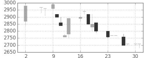 クレセゾンの日足チャート(1988年5月)