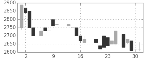クレセゾンの日足チャート(1988年6月)