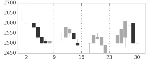 クレセゾンの日足チャート(1988年7月)