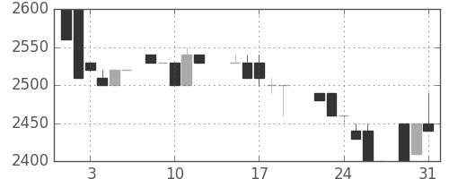 クレセゾンの日足チャート(1988年8月)