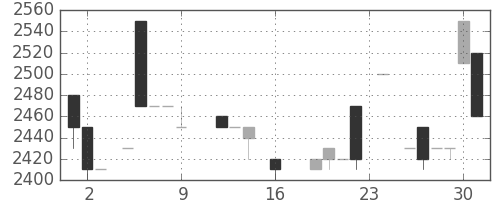 クレセゾンの日足チャート(1988年9月)