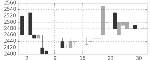 クレセゾンの日足チャート(1988年10月)