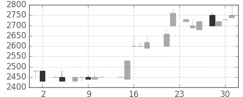 クレセゾンの日足チャート(1988年11月)