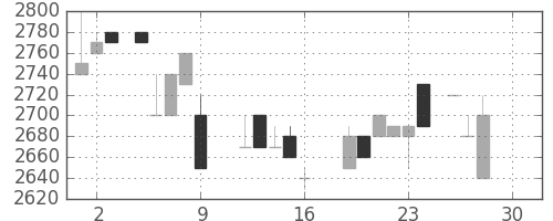 クレセゾンの日足チャート(1988年12月)