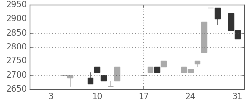 クレセゾンの日足チャート(1989年1月)