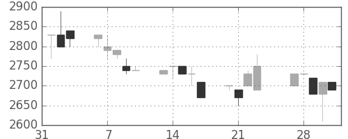 クレセゾンの日足チャート(1989年2月)