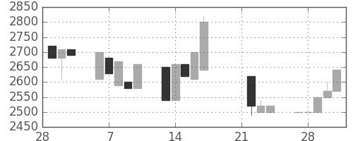 クレセゾンの日足チャート(1989年3月)