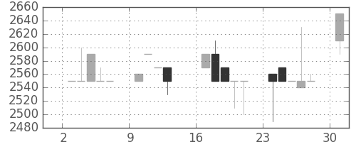 クレセゾンの日足チャート(1989年4月)