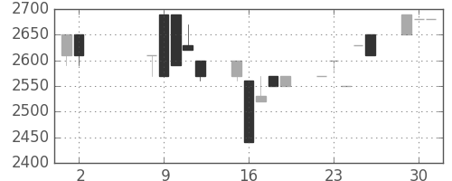 クレセゾンの日足チャート(1989年5月)