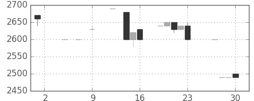 クレセゾンの日足チャート(1989年6月)