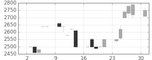クレセゾンの日足チャート(1989年7月)