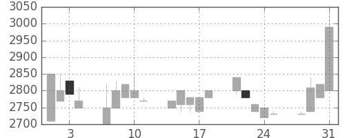 クレセゾンの日足チャート(1989年8月)