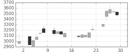 クレセゾンの日足チャート(1989年9月)