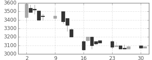 クレセゾンの日足チャート(1989年10月)