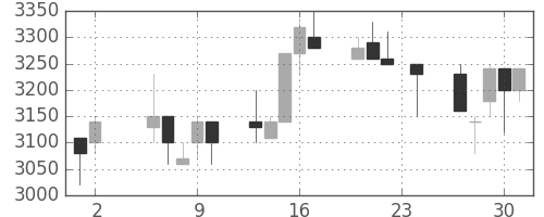 クレセゾンの日足チャート(1989年11月)