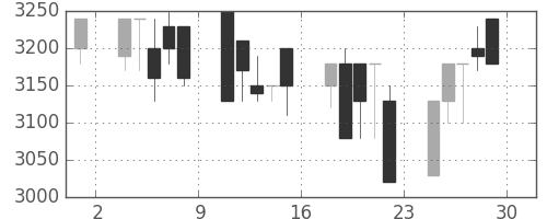 クレセゾンの日足チャート(1989年12月)