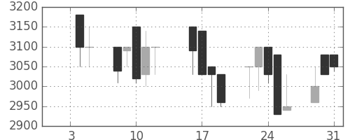 クレセゾンの日足チャート(1990年1月)
