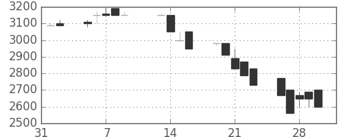 クレセゾンの日足チャート(1990年2月)