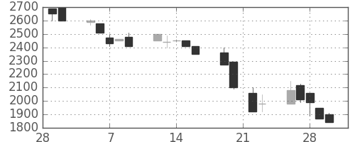 クレセゾンの日足チャート(1990年3月)