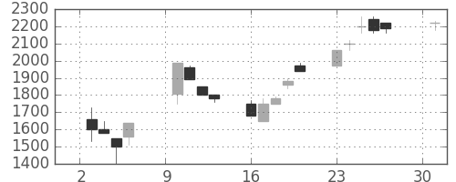 クレセゾンの日足チャート(1990年4月)