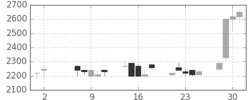 クレセゾンの日足チャート(1990年5月)