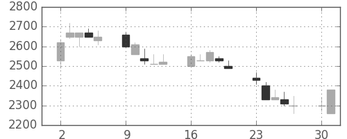 クレセゾンの日足チャート(1990年7月)