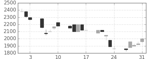 クレセゾンの日足チャート(1990年8月)