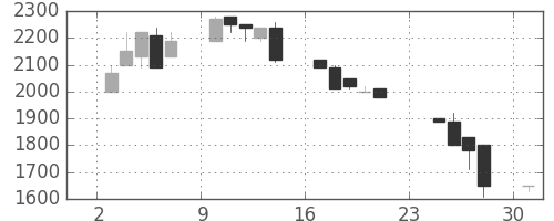 クレセゾンの日足チャート(1990年9月)