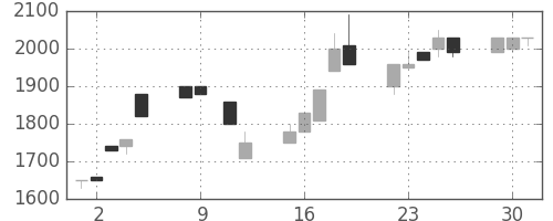 クレセゾンの日足チャート(1990年10月)