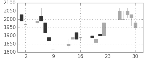 クレセゾンの日足チャート(1990年11月)