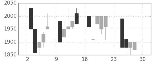 クレセゾンの日足チャート(1990年12月)