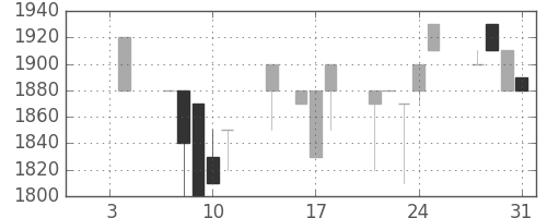 クレセゾンの日足チャート(1991年1月)