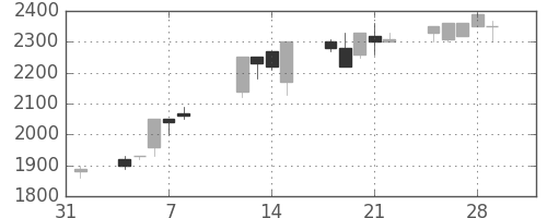 クレセゾンの日足チャート(1991年2月)