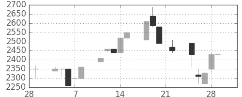 クレセゾンの日足チャート(1991年3月)