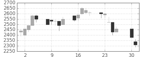 クレセゾンの日足チャート(1991年4月)