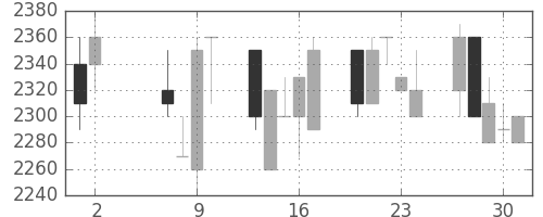 クレセゾンの日足チャート(1991年5月)