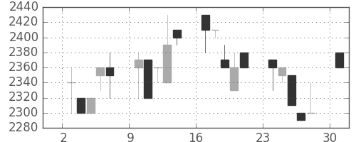 クレセゾンの日足チャート(1991年6月)