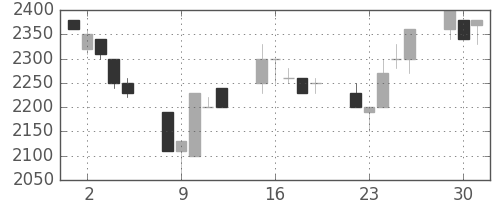クレセゾンの日足チャート(1991年7月)
