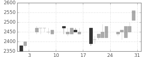 クレセゾンの日足チャート(1991年8月)