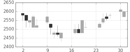 クレセゾンの日足チャート(1991年9月)
