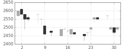 クレセゾンの日足チャート(1991年10月)