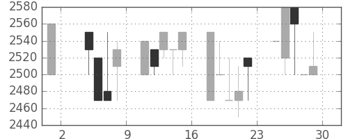 クレセゾンの日足チャート(1991年11月)