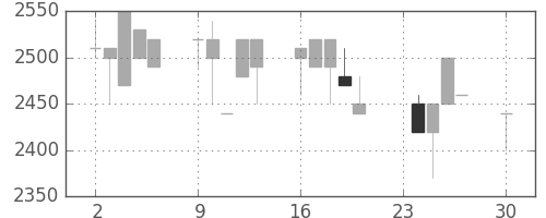 クレセゾンの日足チャート(1991年12月)