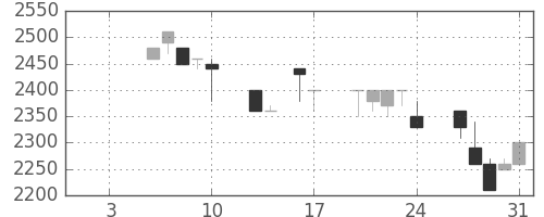 クレセゾンの日足チャート(1992年1月)