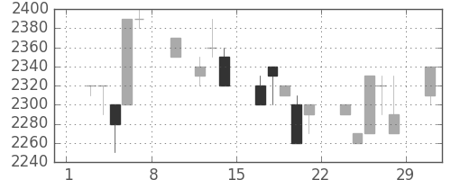 クレセゾンの日足チャート(1992年2月)