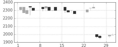 クレセゾンの日足チャート(1992年3月)