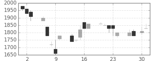 クレセゾンの日足チャート(1992年4月)