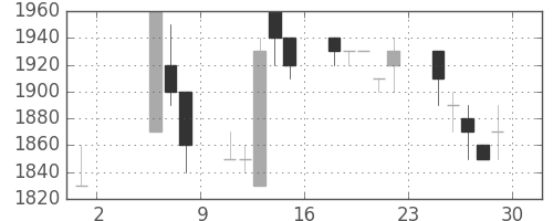 クレセゾンの日足チャート(1992年5月)